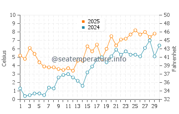 Temperature dell'acqua a Dzintari ad aprile
