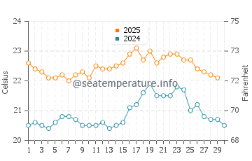 Eagle Bay water temp chart in April