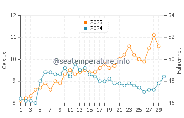 Easington water temp chart in April