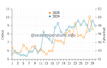 East Dennis water temp chart in April