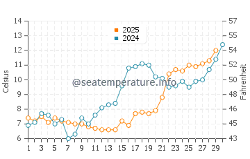 East Greenwich water temp chart in April