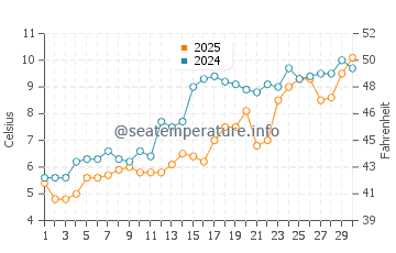 East Haven water temp chart in April