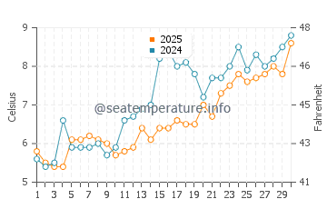 Temperatura da água em East Lyme em abril
