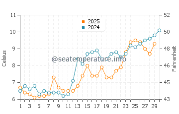 East Moriches water temp chart in April