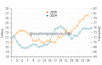Temperatura del agua en East Pensacola Heights en abril