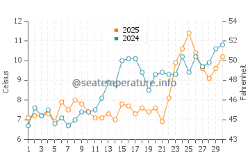 Temperatura da água em East Rockaway em abril