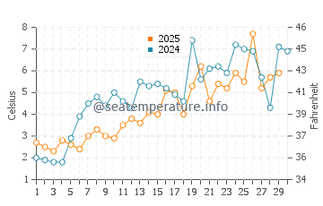 East Tawas water temp chart in April