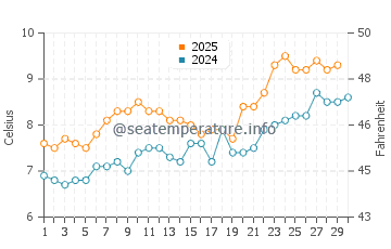 Temperature dell'acqua a East Wemyss ad aprile