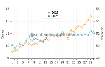 East Wittering water temp chart in April