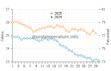 Temperature dell'acqua a Isola di Pasqua ad aprile
