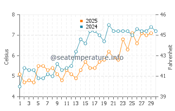 Eastham water temp chart in April