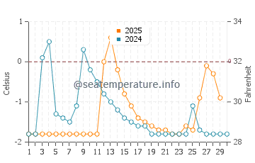 Eastmain water temp chart in April