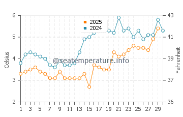 Eastport water temp chart in April