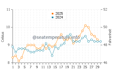 Eastsound water temp chart in April