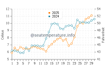 Eatons Neck water temp chart in April