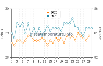 Temperatura vode u Ebon u travnju