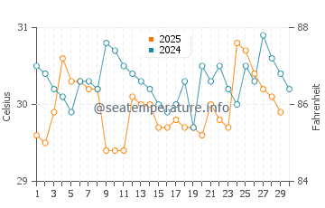 Ebute Ikorodu water temp chart in April