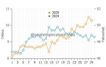 Temperature dell'acqua a Eccles on Sea ad aprile