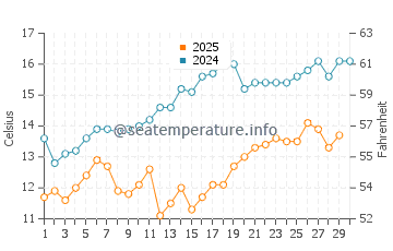 Temperature dell'acqua a Maidos ad aprile