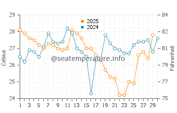 Temperature dell'acqua a La Libertad ad aprile