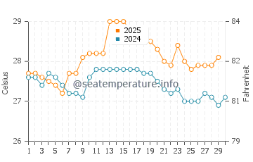 Temperatura da água em Pedernales em abril