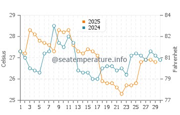 Puerto Rico water temp chart in April