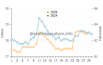 Temperature dell'acqua a Valdez ad aprile
