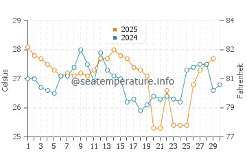 Temperatura da água em Valdivia em abril