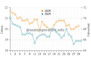 Eden water temp chart in April