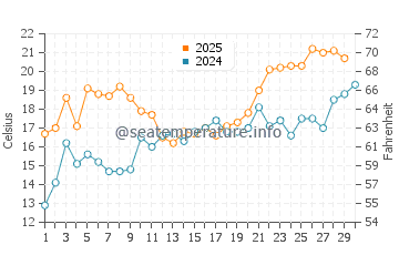 Edenton water temp chart in April