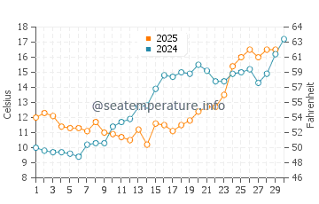 Wassertemperatur Edgemere im April