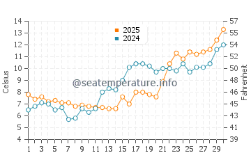 Edgewood Beach water temp chart in April
