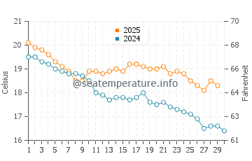 Edithvale water temp chart in April