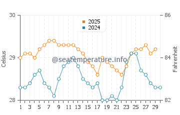 Temperatura del agua en Éfaté en abril