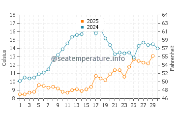 Wassertemperatur Eforie Nord im April