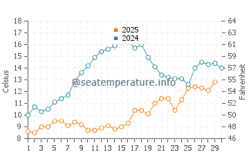Wassertemperatur Eforie Sud im April