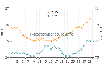 Ehukai Beach Park water temp chart in April