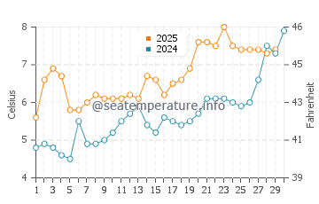Wassertemperatur Eide im April