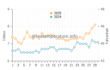 Temperature dell'acqua a Eidi ad aprile