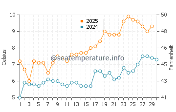 Temperature dell'acqua a Eikelandsosen ad aprile
