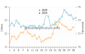 Eilat water temp chart in April