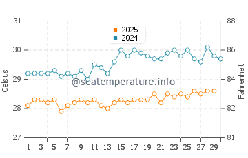 Wassertemperatur Eita im April