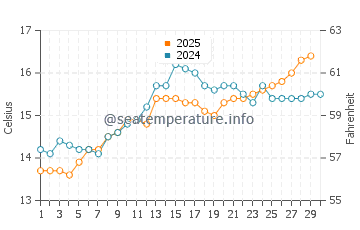 Eixample water temp chart in April