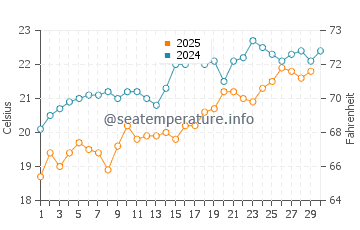 Temperature dell'acqua ad Al-Arish ad aprile
