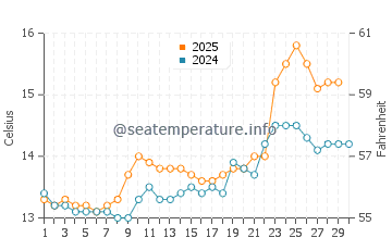 El Astillero water temp chart in April
