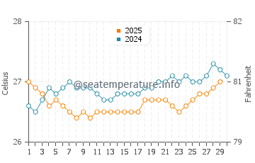 Temperature dell'acqua a El Barco ad aprile