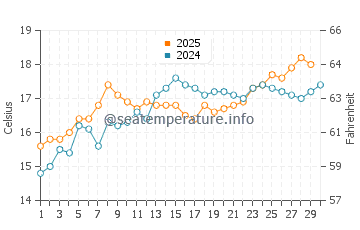 Wassertemperatur Campello im April