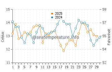 Temperature dell'acqua a El Canelillo ad aprile
