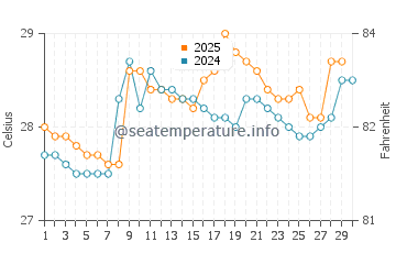 Temperatura da água em El Charco em abril