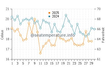 Temperature dell'acqua a El Chinchorro ad aprile